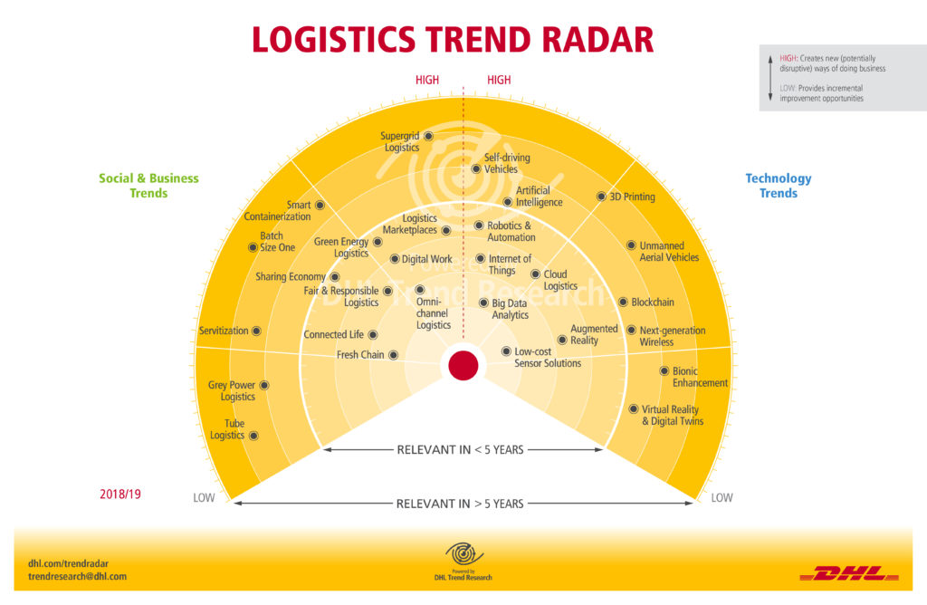 DHL identifies key trends for the delivery sector
