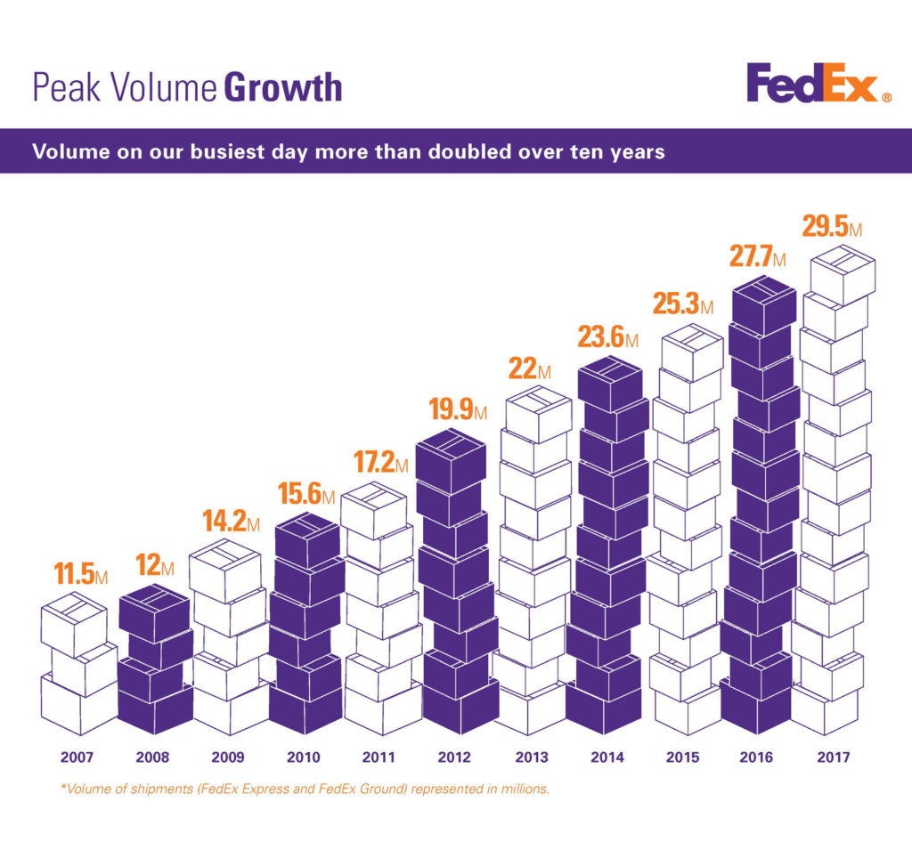 FedEx expands US operations to six days per week