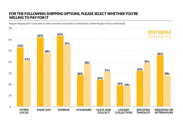 Neopost report finds UK retailers need more focus on Gen Z