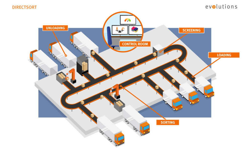 Vanderlande to launch Directsort at Parcel+Post Expo
