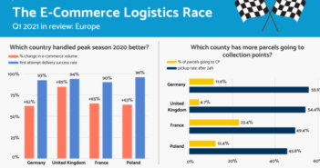 UK experienced largest peak season parcel growth in Europe, finds report