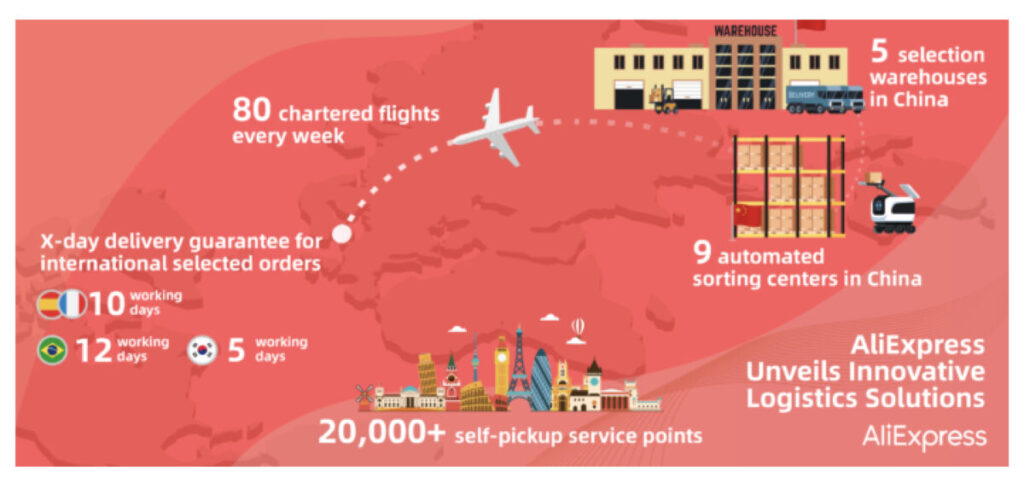 AliExpress updates infrastructure to offer 10 working day delivery guarantee for Spain and France