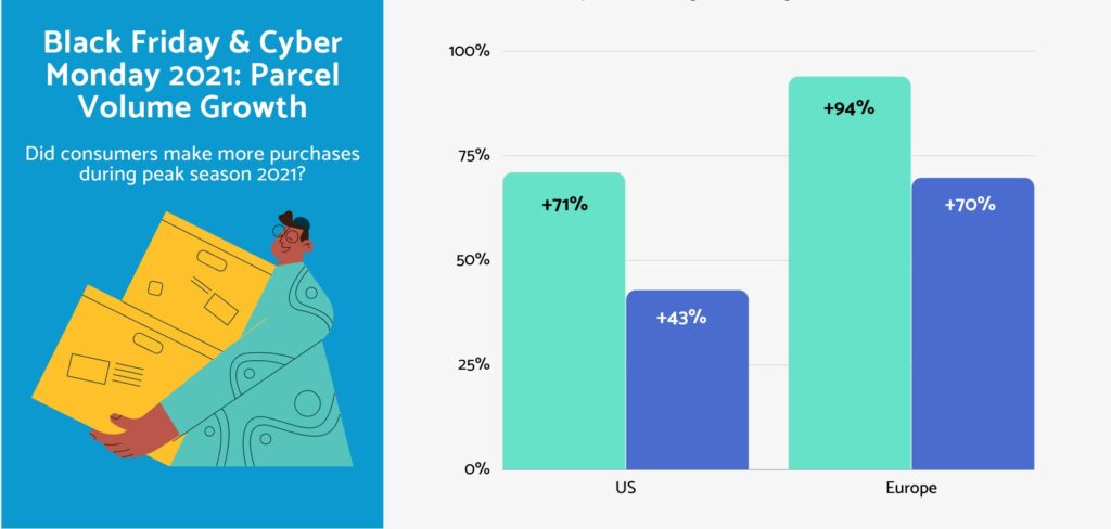 INSIGHT: State of Europe and US e-commerce in peak season 2021