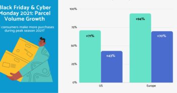 INSIGHT: State of Europe and US e-commerce in peak season 2021
