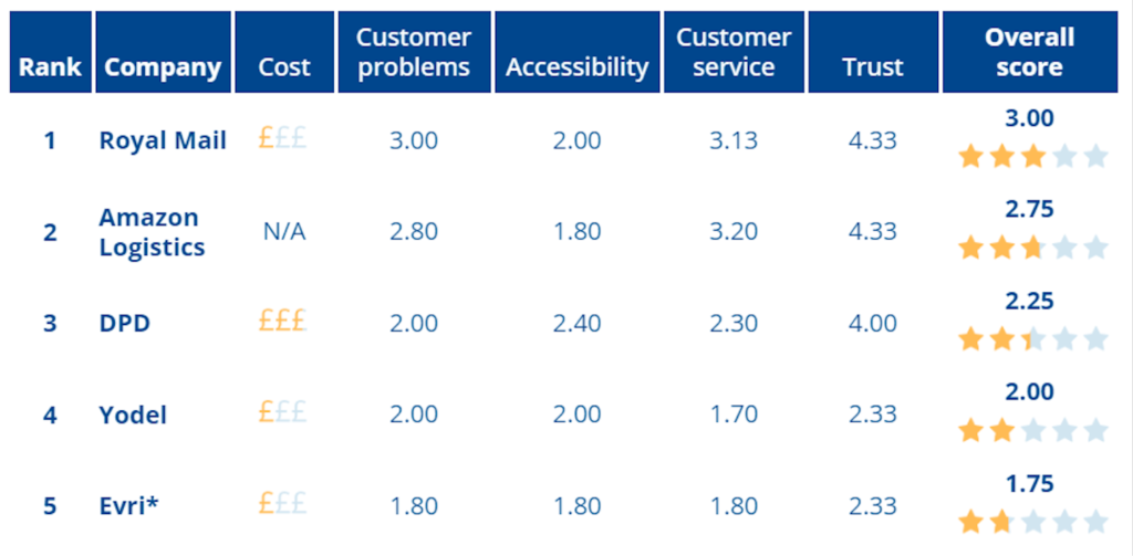 Citizens Advice reveals second UK parcel delivery league table Parcel