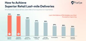 More than 80% of retailers seek control of outsourced delivery networks
