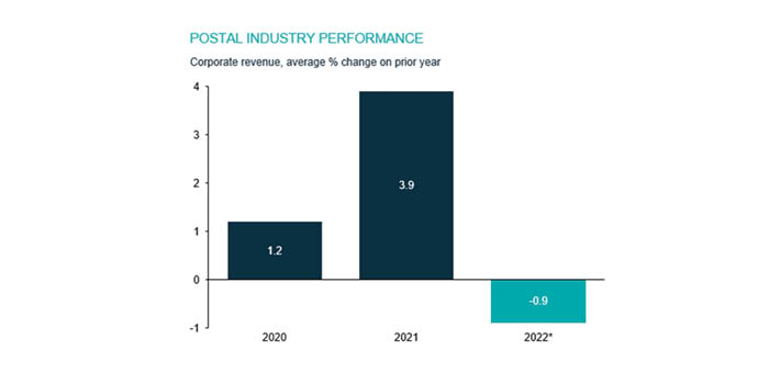 Posts show resilience despite economic challenges