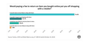 UK shoppers favor free delivery over speed, survey reports