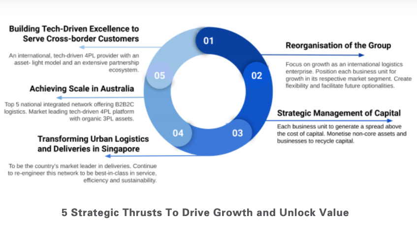 Diagram showing the 5 Strategic Thrusts To Drive Growth and Unlock Value