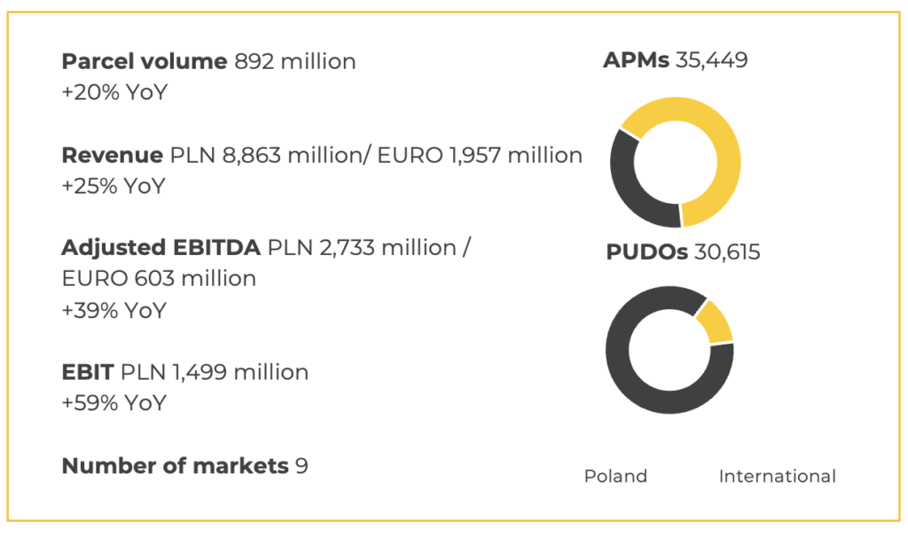 InPost announces record-breaking volumes, revenues and profits | Parcel ...