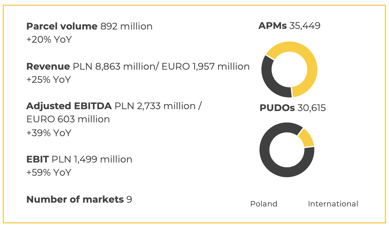 Infographic showing some of the main results from InPost's FY23 report