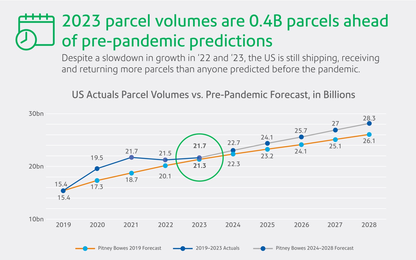 graph showing US parcel volumes growth 