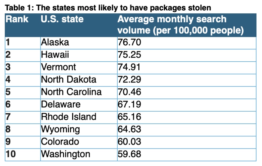 Table 1: The states most likely to have packages stolen