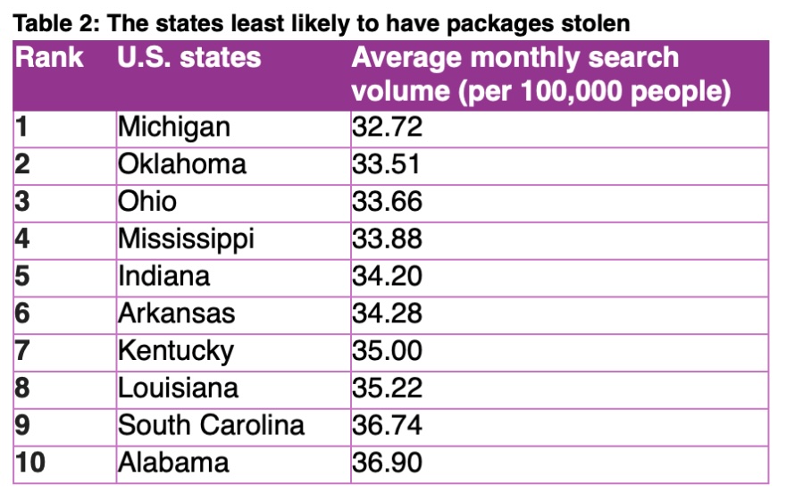 Table 2: The states least likely to have packages stolen
