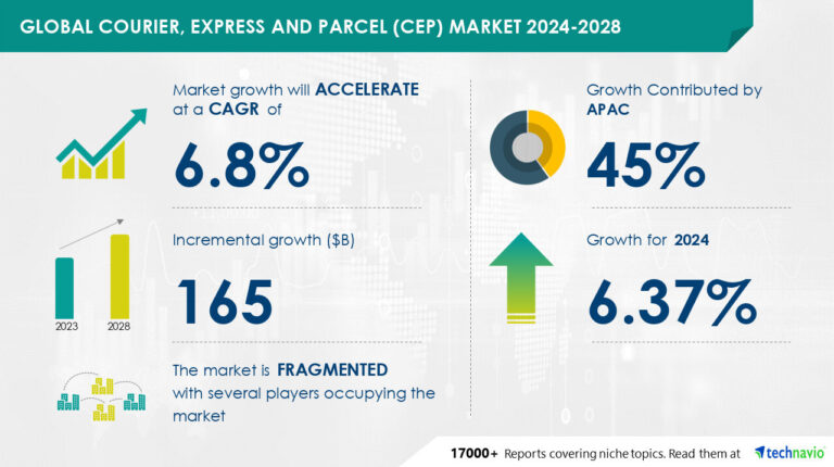 CEP market to grow by US$165bn over next four years Graph from the report