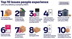 Ofcom research reveals best and worst parcel firms for customer satisfaction.