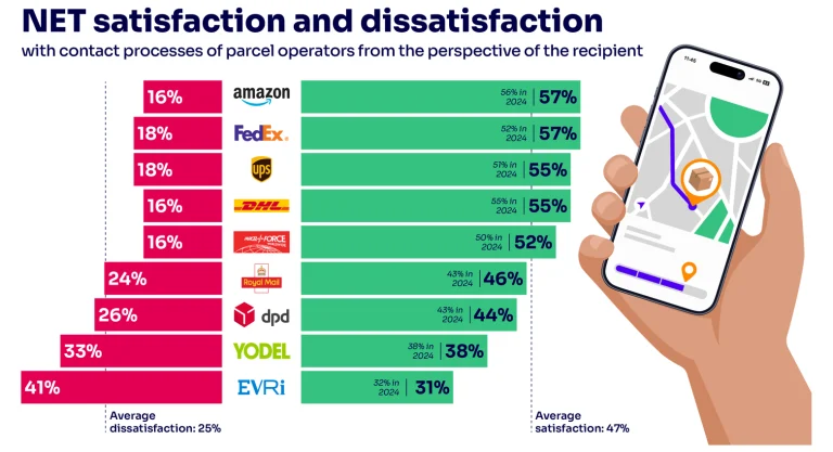 Ofcom research reveals best and worst parcel firms for customer satisfaction in the UK A graph showing the headline results of Ofcom's latest research into the best and worst parcel firms for customer satisfaction in the UK