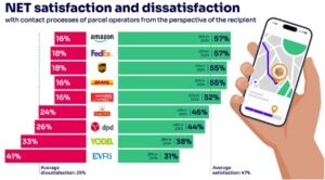 Ofcom research reveals best and worst parcel firms for customer satisfaction.