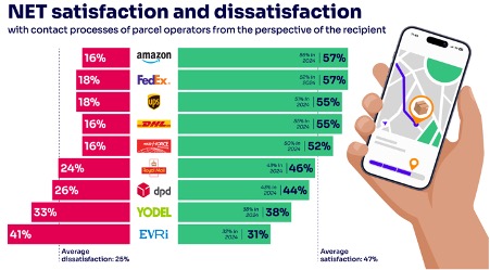 Ofcom research reveals best and worst parcel firms for customer satisfaction A graph showing tghe headline results of Ofcom's latest research into the best and worst parcel firms for customer satisfaction in the UK