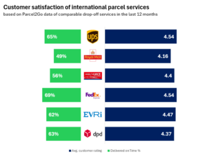 Parcel2Go publishes 2025 rankings of most reliable and trusted couriers.
